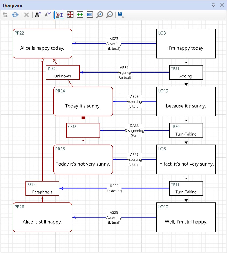 Argumentation diagram